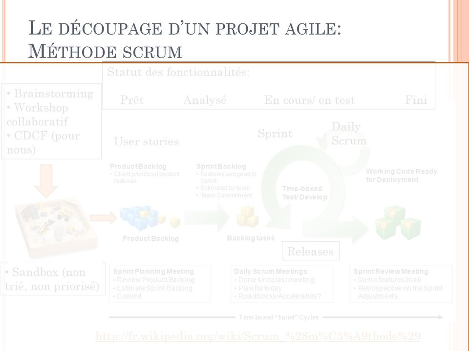 cours/ en test Fini User stories Sprint Daily Scrum Releases Sandbox (non