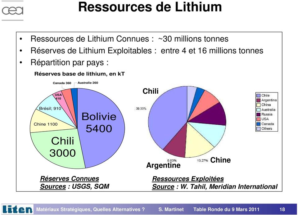 1100 Chili 3000 Bolivie 5400 Argentine Chine Réserves Connues Sources : USGS, SQM Ressources Exploitées Source : W.