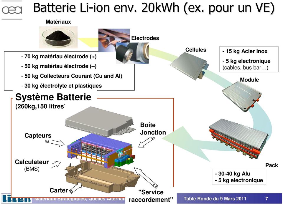 50 kg matériau électrode ( ) - 50 kg Collecteurs Courant (Cu and Al) Module - 30 kg électrolyte et plastiques Système Batterie