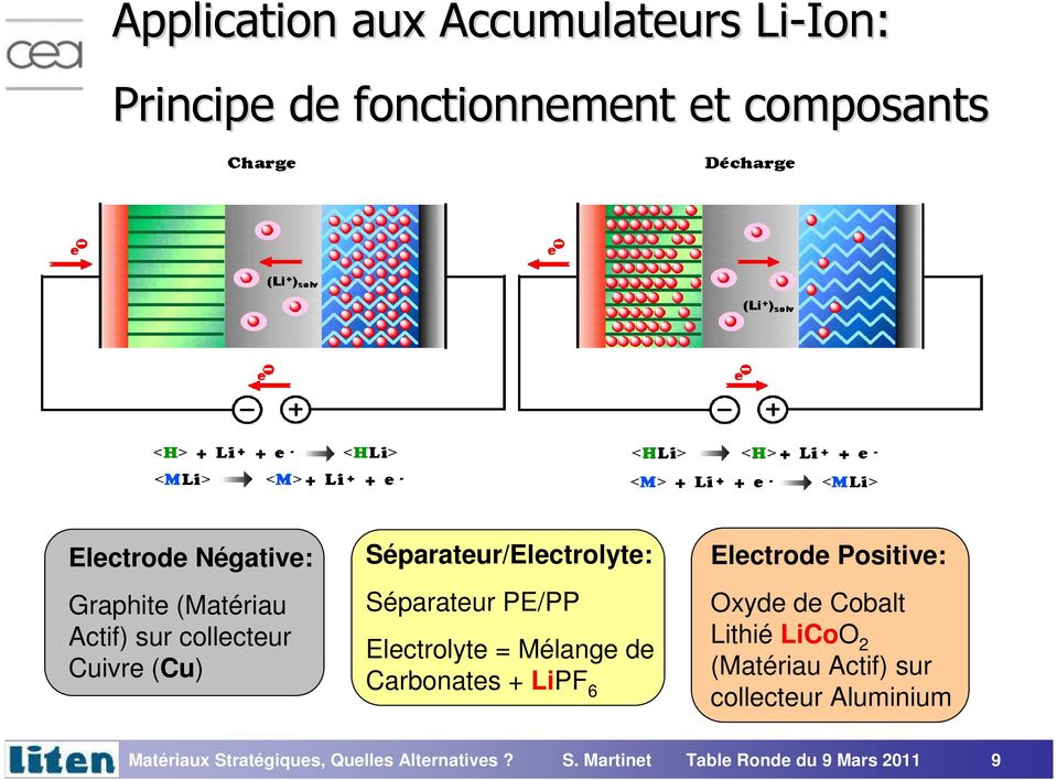 Carbonates + LiPF 6 Electrode Positive: Oxyde de Cobalt Lithié LiCoO 2 (Matériau Actif) sur collecteur