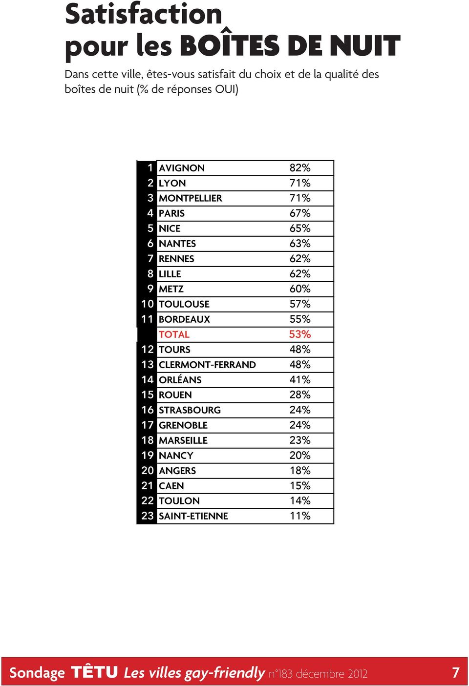 11 BORDEAUX 55% TOTAL 53% 12 TOURS 48% 13 CLERMONT-FERRAND 48% 14 ORLÉANS 41% 15 ROUEN 28% 16 STRASBOURG 24% 17 GRENOBLE 24% 18