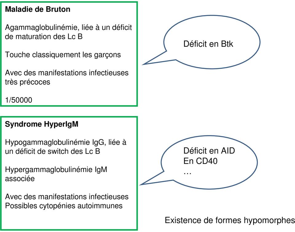 Hypogammaglobulinémie IgG, liée à un déficit de switch des Lc B Hypergammaglobulinémie IgM associée Avec