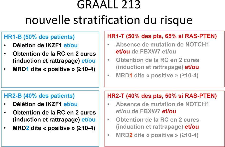 MRD1 dite «positive» ( 10-4) HR2-B (40% des patients) Délétion de IKZF1 et/ou Obtention de la RC en 2 cures (induction et rattrapage) et/ou MRD2 dite «positive» ( 10-4)