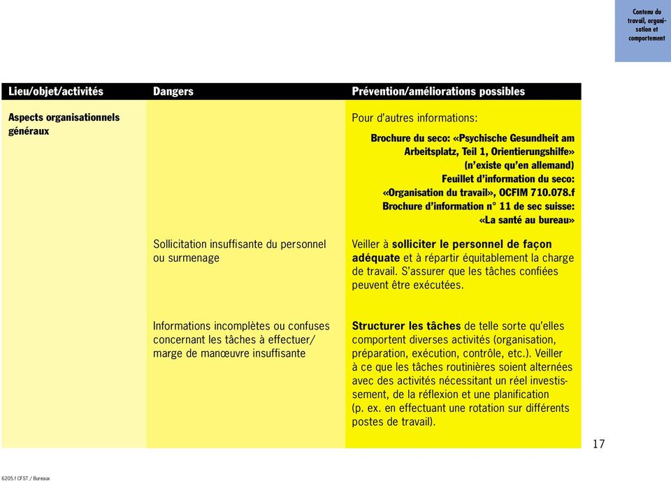 f Brochure d information n 11 de sec suisse: «La santé au bureau» Sollicitation insuffisante du personnel ou surmenage Veiller à solliciter le personnel de façon adéquate et à répartir équitablement
