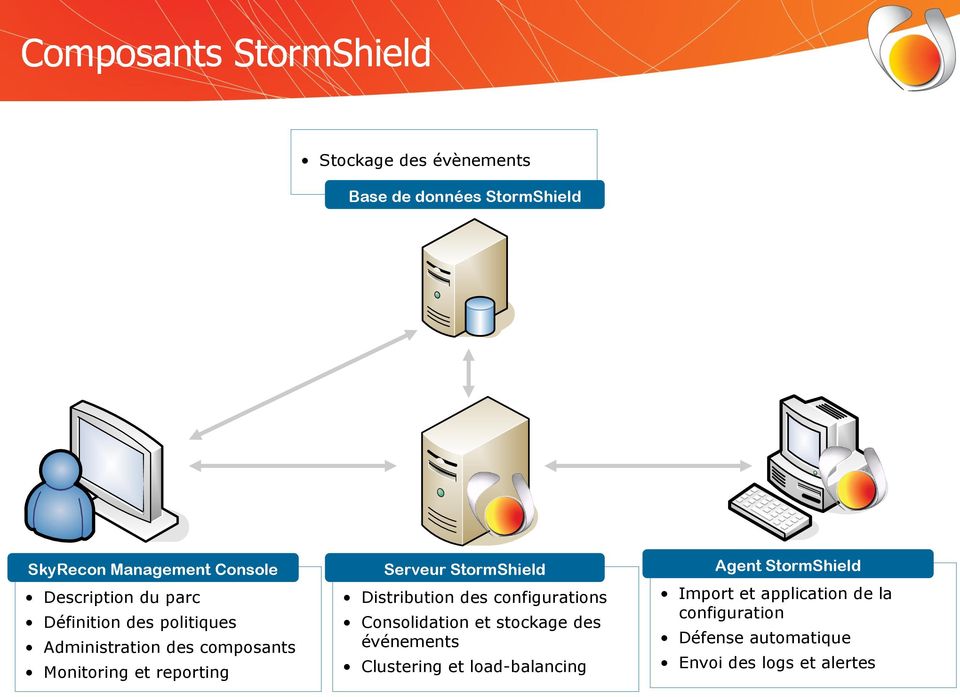 StormShield Distribution des configurations Consolidation et stockage des événements Clustering et