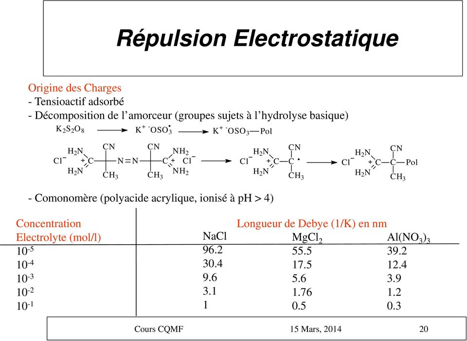 N H 2 N C CN C Pol CH 3 - Comonomère (polyacide acrylique, ionisé à ph > 4) Concentration Electrolyte (mol/l) 10-5 10-4 10-3 10-2 10-1