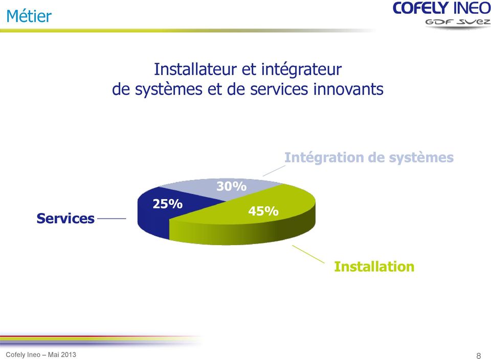 Intégration de systèmes Services 25%