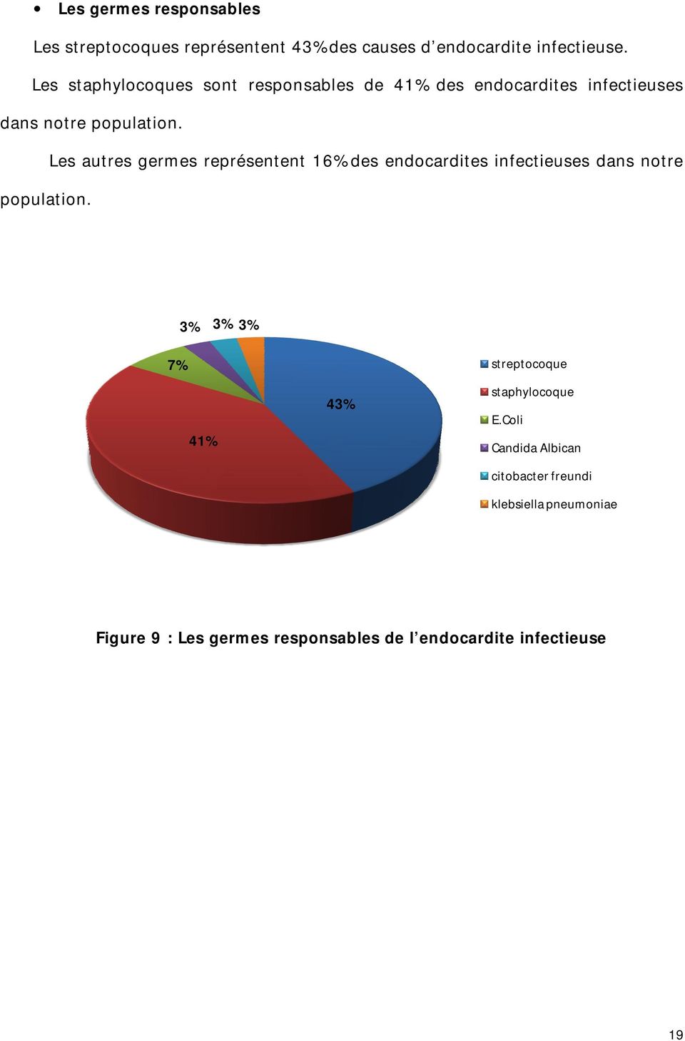 Les autres germes représentent 16% des endocardites infectieuses dans notre population.