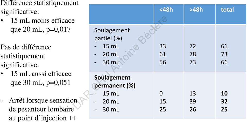 pesanteur lombaire au point d injection ++ Soulagement partiel (%) - 15 ml - 20 ml - 30 ml Soulagement