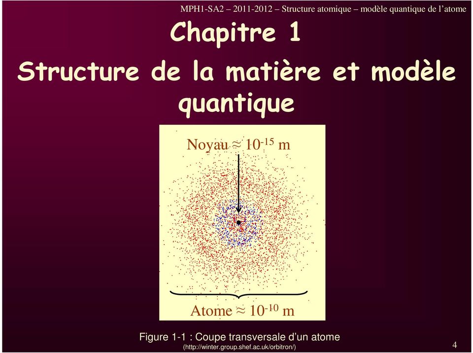 quantique Noyau 10-15 m Atome 10-10 m Figure 1-1 : Coupe