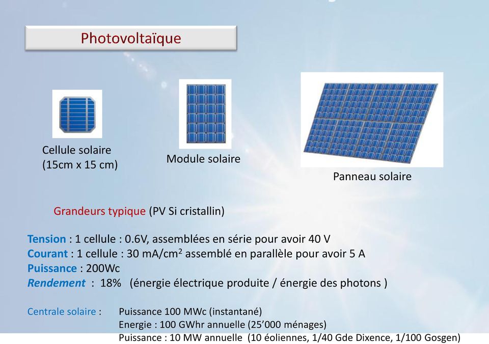 : 200Wc Rendement : 18% (énergie électrique produite / énergie des photons ) Centrale solaire : Puissance 100 MWc