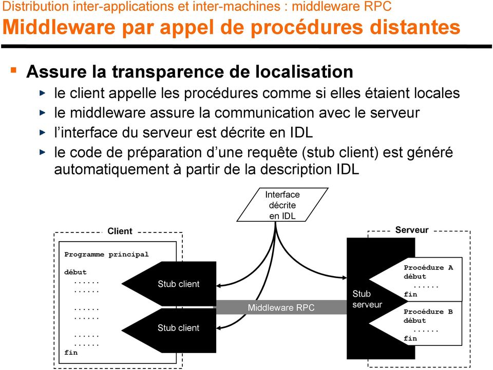 en IDL le code de préparation d une requête (stub client) est généré automatiquement à partir de la description IDL Interface décrite en IDL Client