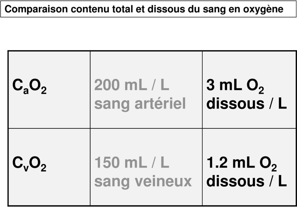 artériel 3 ml O 2 dissous / L C v O 2