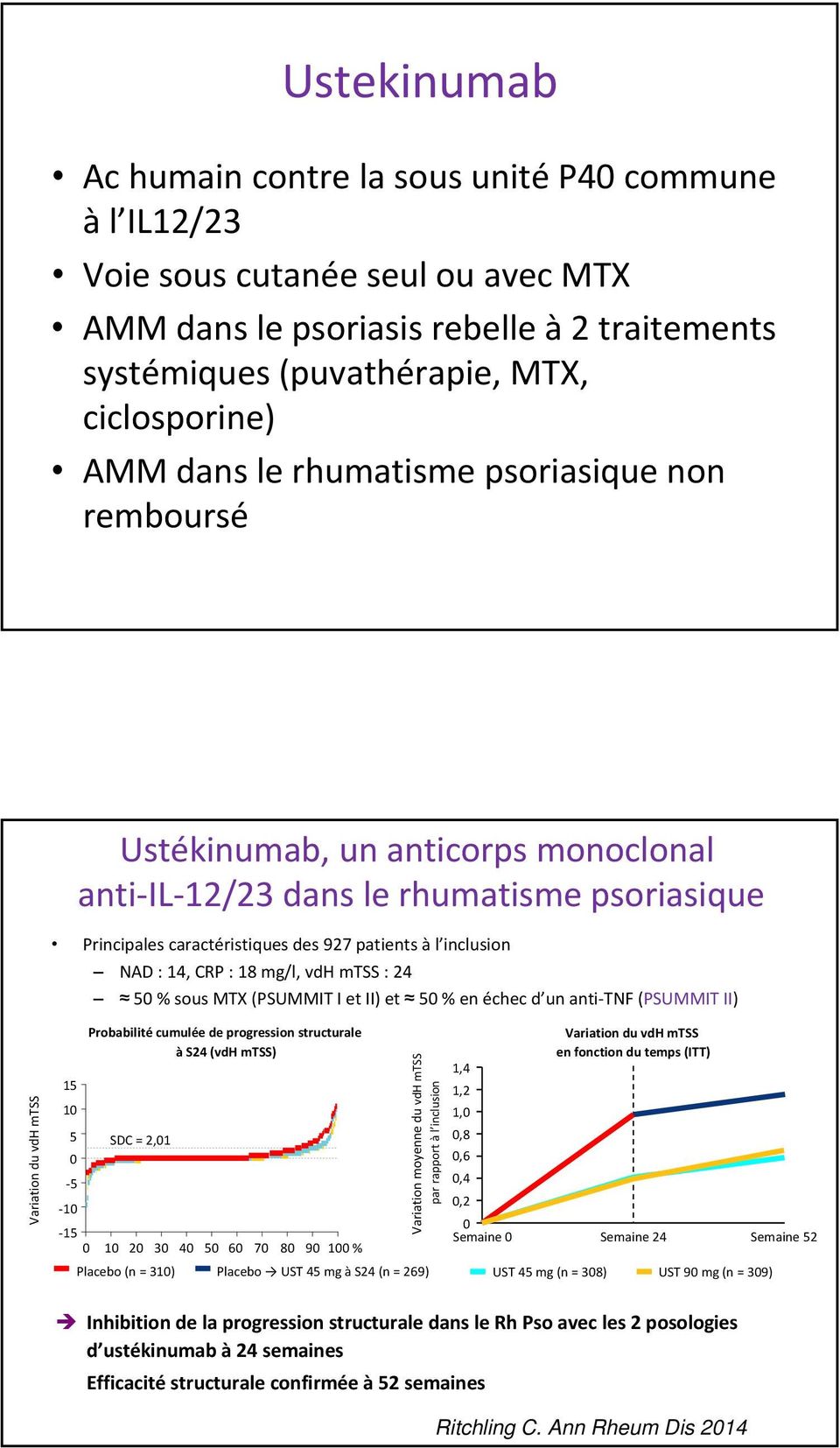 CRP : 18 mg/l, vdh mtss : 24 50 % sous MTX (PSUMMIT I et II) et 50 % en échec d un anti TNF (PSUMMIT II) Variation du vdh mtss 15 10 Probabilité cumulée de progression structurale às24 (vdh mtss)
