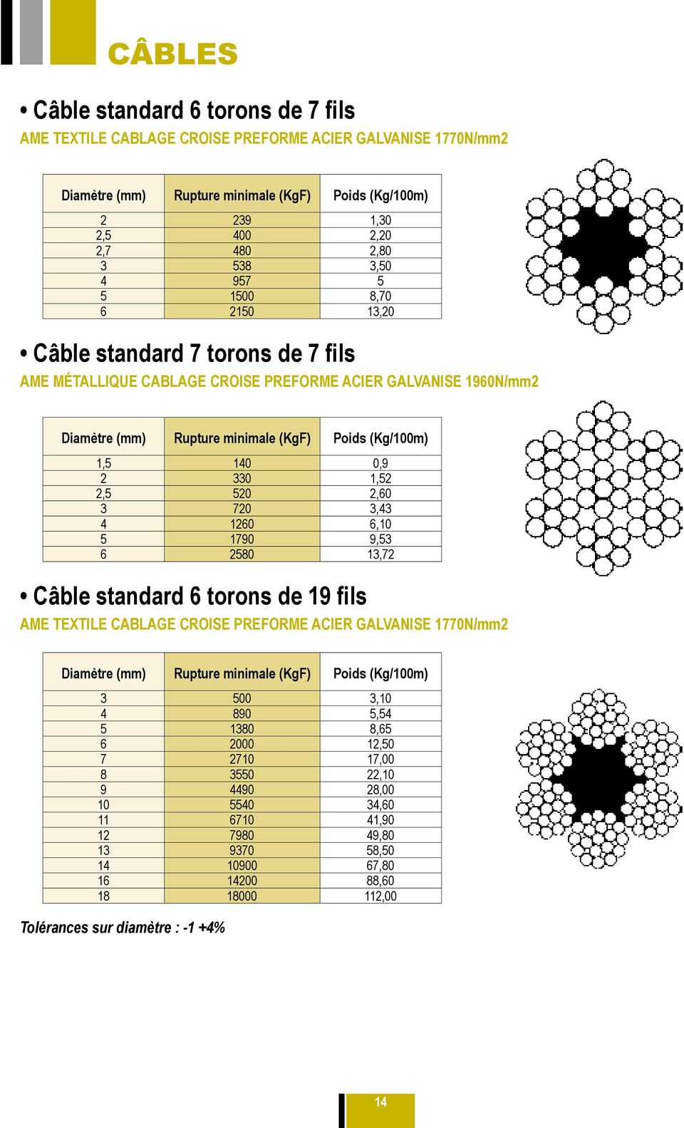 520 2,60 3 720 3,3 260 6,0 5 790 9,53 6 2580 3,72 Câble standard 6 torons de 9 fils AME TEXTIlE CAblAGE CROISE PREFORME ACIER GAlVANISE 770N/mm2 (mm) Rupture minimale (KgF) Poids