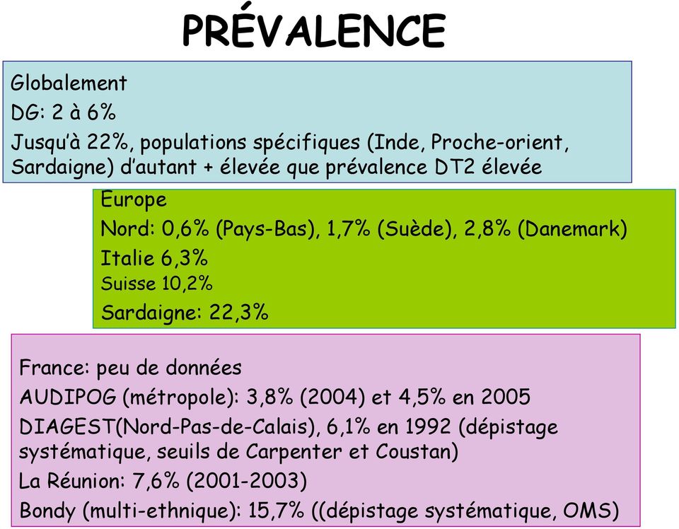 France: peu de données AUDIPOG (métropole): 3,8% (2004) et 4,5% en 2005 DIAGEST(Nord-Pas-de-Calais), 6,1% en 1992 (dépistage