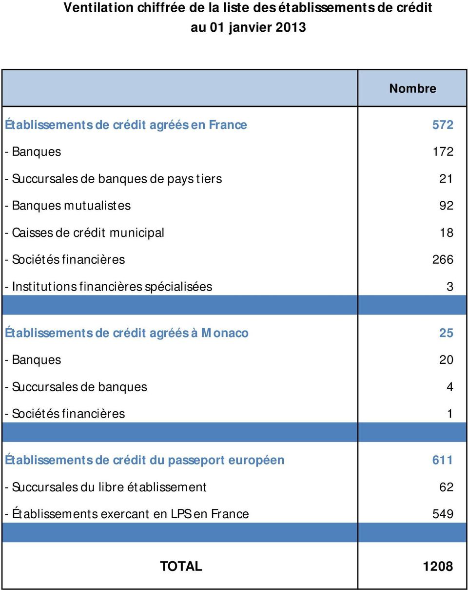 Institutions financières spécialisées 3 Établissements de crédit agréés à Monaco 25 - Banques 20 - Succursales de banques 4 - Sociétés
