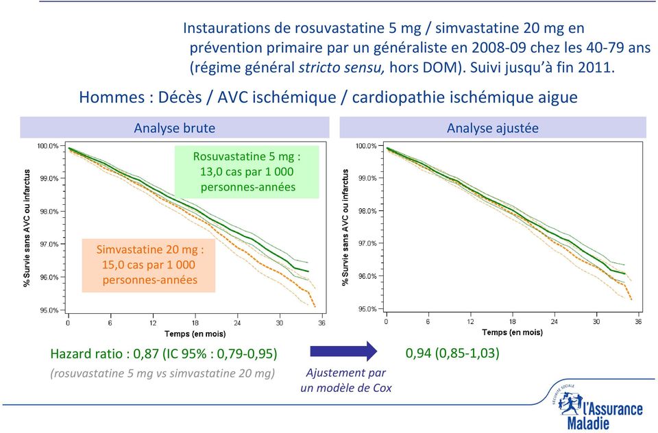 Hommes : Décès / AVC ischémique / cardiopathie ischémique aigue Analyse brute Analyse ajustée Rosuvastatine 5 mg : 13,0 cas par 1 000 personnes
