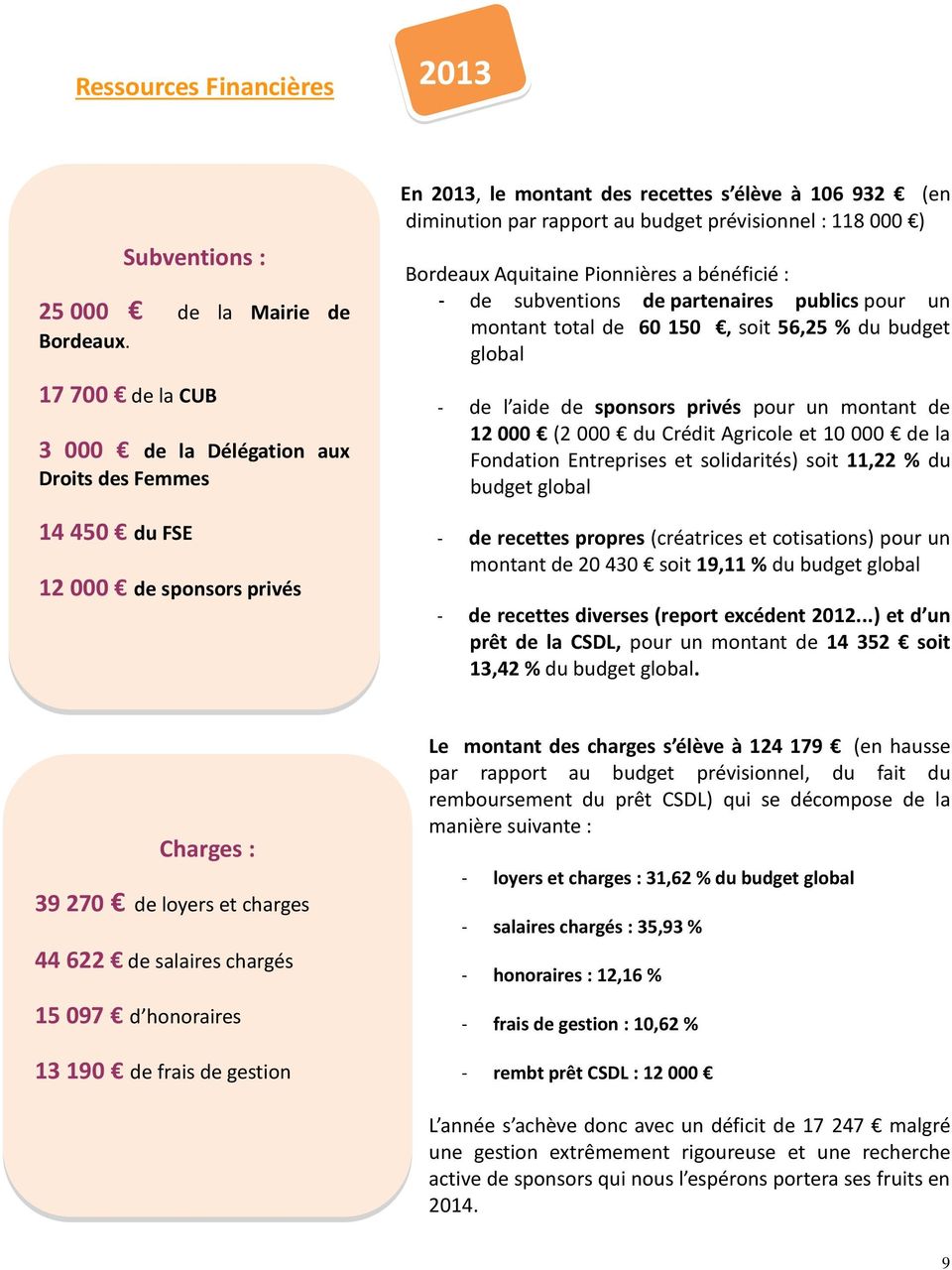 prévisionnel : 118 000 ) Bordeaux Aquitaine Pionnières a bénéficié : - de subventions de partenaires publics pour un montant total de 60 150, soit 56,25 % du budget global - de l aide de sponsors