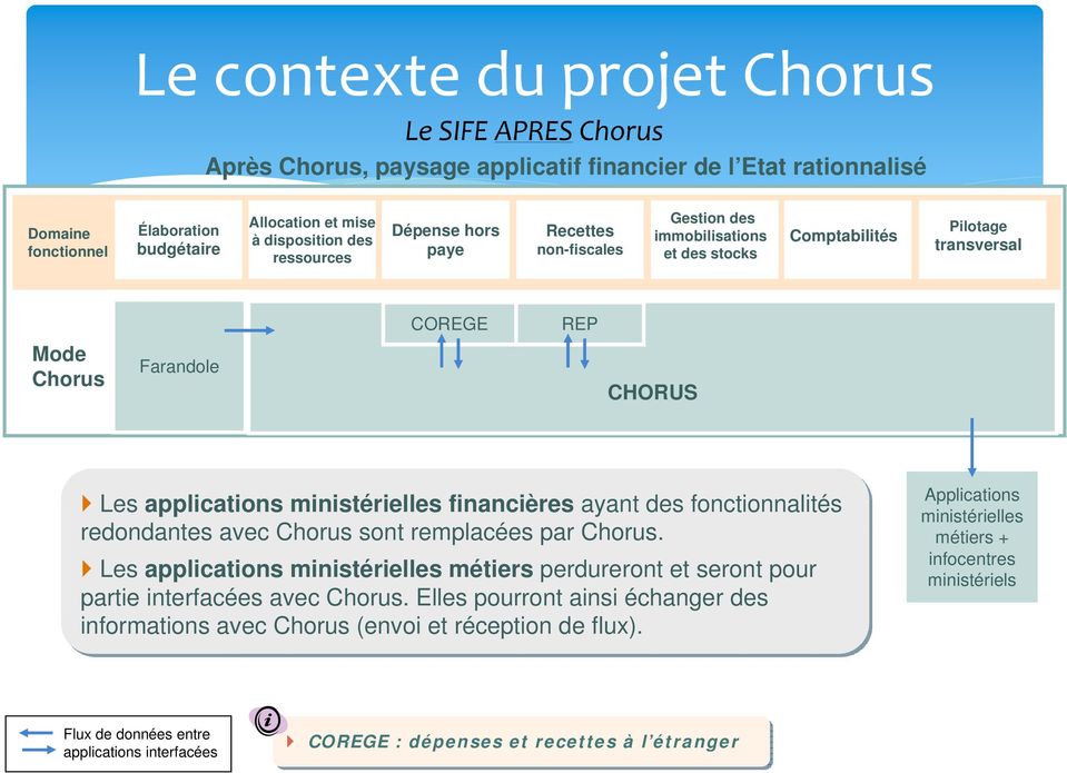 financières ayant des fonctionnalités redondantes avec Chorus sont remplacées par Chorus. Les applications ministérielles métiers perdureront et seront pour partie interfacées avec Chorus.