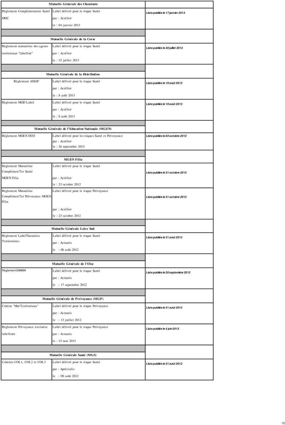 Liste publiée le 19 août 2013 Mutuelle Générale de l'education Nationale (MGEN) Règlement MGEN DUO Label délivré pour les risques Santé et Prévoyance Liste publiée le 03 octobre 2012 le : 26