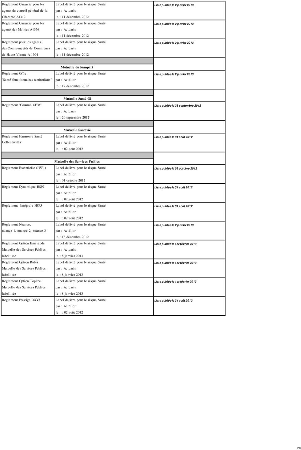 "Gamme GEM" Liste publiée le 28 septembre 2012 le : 20 septembre 2012 Règlement Harmonie Santé Collectivités Mutuelle Santévie Mutuelle des Services Publics Règlement Essentielle (HSP1) Liste publiée