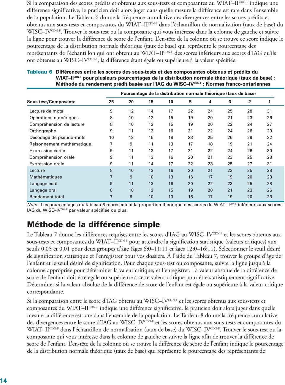 Le Tableau 6 donne la fréquence cumulative des divergences entre les scores prédits et obtenus aux sous-tests et composantes du WIAT II CDN-F dans l échantillon de normalisation (taux de base) du