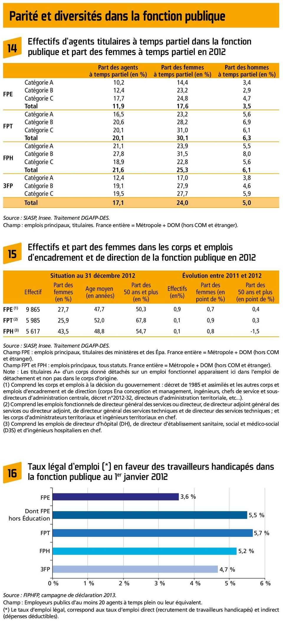 Traitement Dares et DGAFP, département des études et des statistiques. Champ : France, salariés.