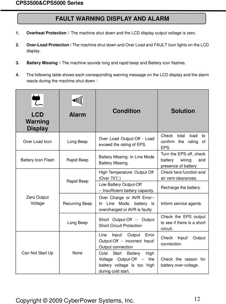 The following table shows each corresponding warning message on the LCD display and the alarm reacts during the machine shut down: LCD Warning Display Alarm Condition Solution Over Load Icon Long