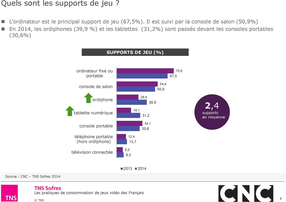 consoles portables (30,6%) SUPPORTS DE JEU (%) ordinateur fixe ou portable 67,5 75,6 console de salon 54,4 50,9 ordiphone