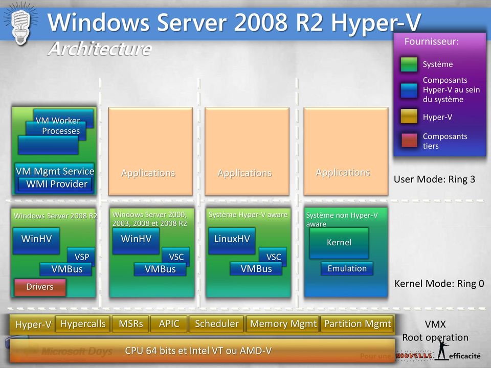 2000, 2003, 2008 et 2008 R2 WinHV Drivers VSP VMBus WinHV VSC VMBus Système Hyper-V aware LinuxHV VSC VMBus Système non Hyper-V aware Kernel