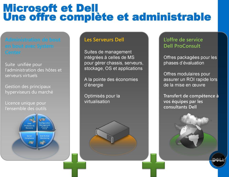 pointe des économies d énergie Optimisés pour la virtualisation L offre de service Dell ProConsult Offres packagées pour les phases d évaluation Offres modulaires pour assurer un ROI rapide lors