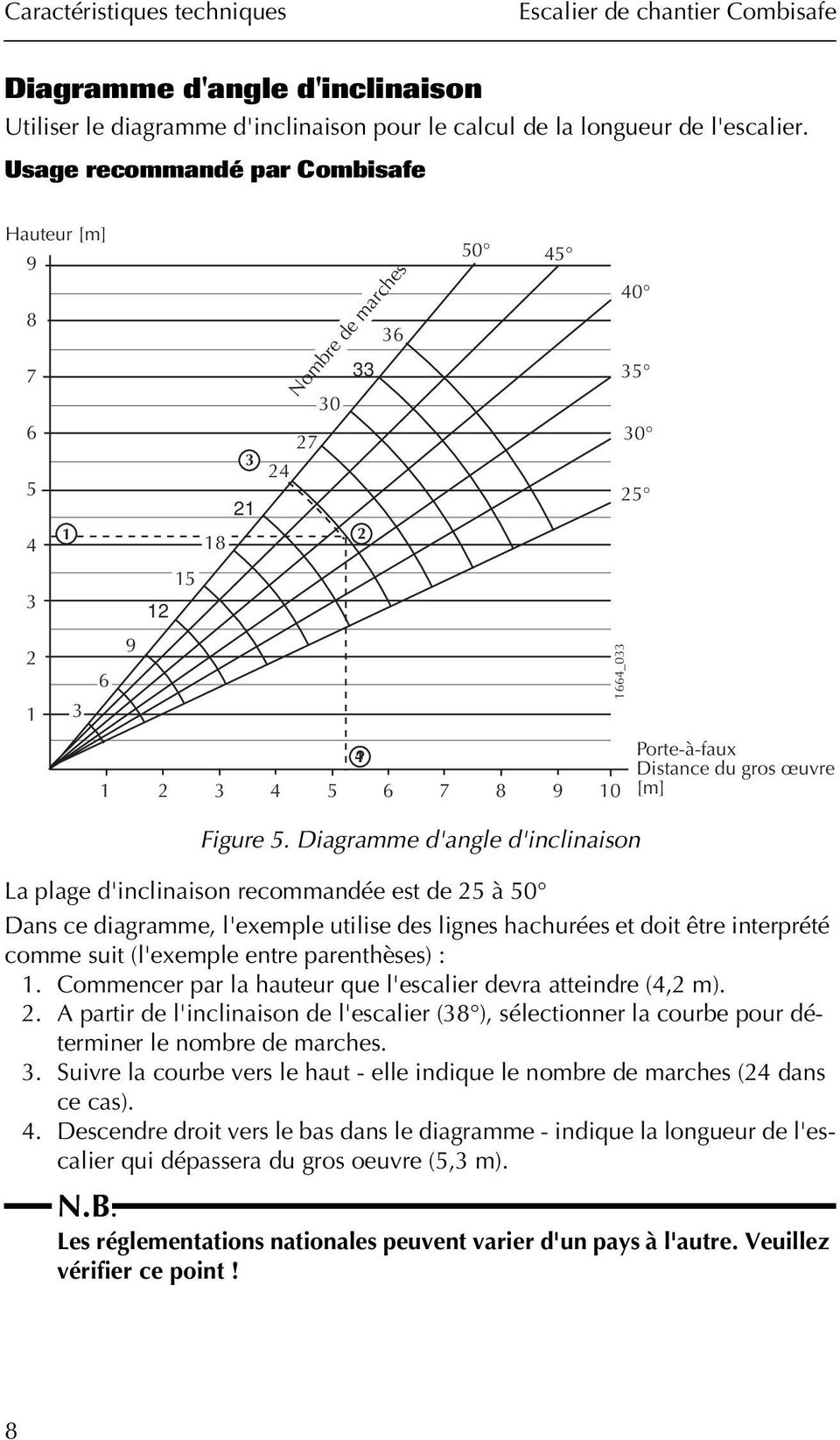 Diagramme d'angle d'inclinaison La plage d'inclinaison recommandée est de 25 à 50 Dans ce diagramme, l'exemple utilise des lignes hachurées et doit être interprété comme suit (l'exemple entre