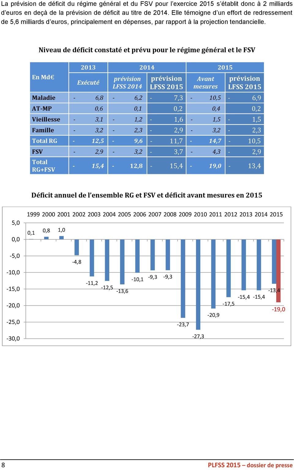 Niveau de déficit constaté et prévu pour le régime général et le FSV En Md 2013 2014 2015 Exécuté prévision LFSS 2014 prévision LFSS 2015 Avant mesures prévision LFSS 2015 Maladie -