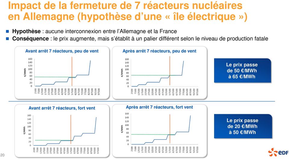 le niveau de production fatale Avant arrêt 7 réacteurs, peu de vent Après arrêt 7 réacteurs, peu de vent Le prix passe