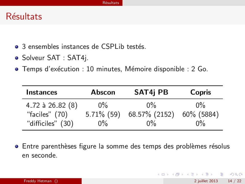 Instances Abscon SAT4j PB Copris 4 72 à 26 82 (8) 0% 0% 0% faciles (70) 5.71% (59) 68.