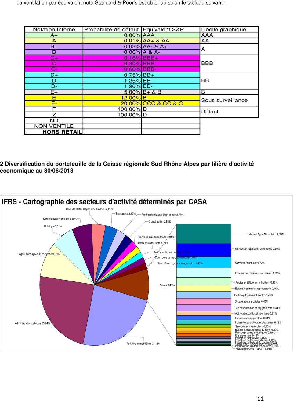 100,00% D Défaut Z 100,00% D ND NON VENTILE HORS RETAIL 2 Diversification du portefeuille de la Caisse régionale Sud Rhône Alpes par filière d activité économique au 30/06/2013 IFRS - Cartographie