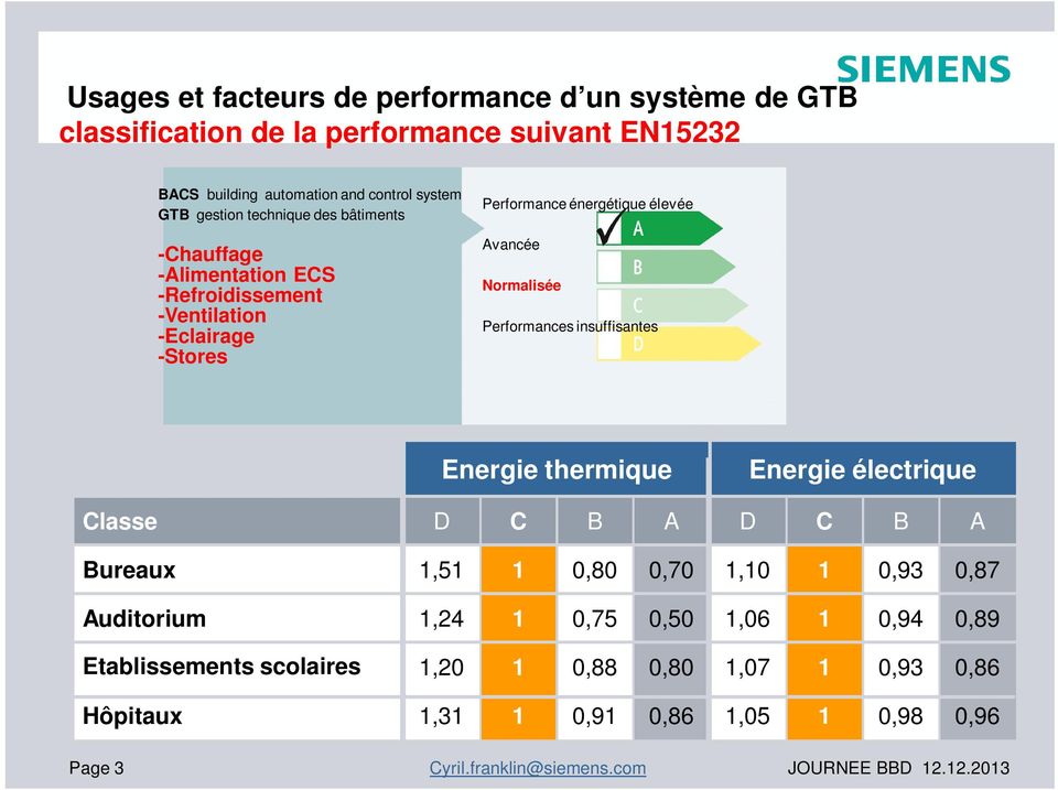 Normalisée Performances insuffisantes Energie thermique Energie électrique Classe D C B A D C B A Bureaux,5 0,80 0,70,0 0,93 0,87 Auditorium,24 0,75