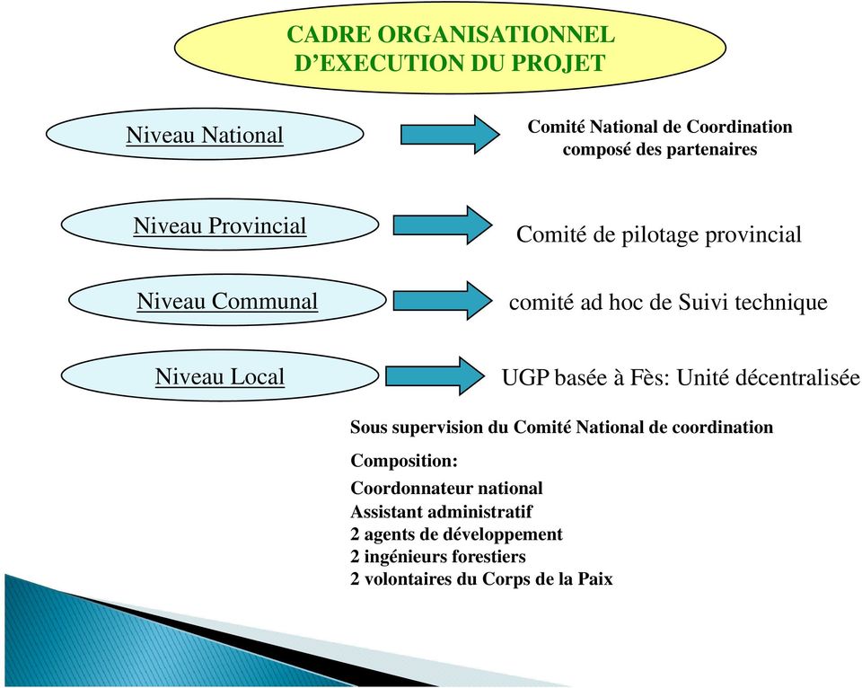 Niveau Local UGP basée à Fès: Unité décentralisée Sous supervision du Comité National de coordination Composition:
