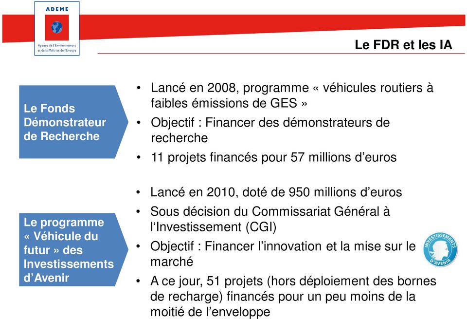 Avenir Lancé en 2010, doté de 950 millions d euros Sous décision du Commissariat Général à l Investissement (CGI) Objectif : Financer l