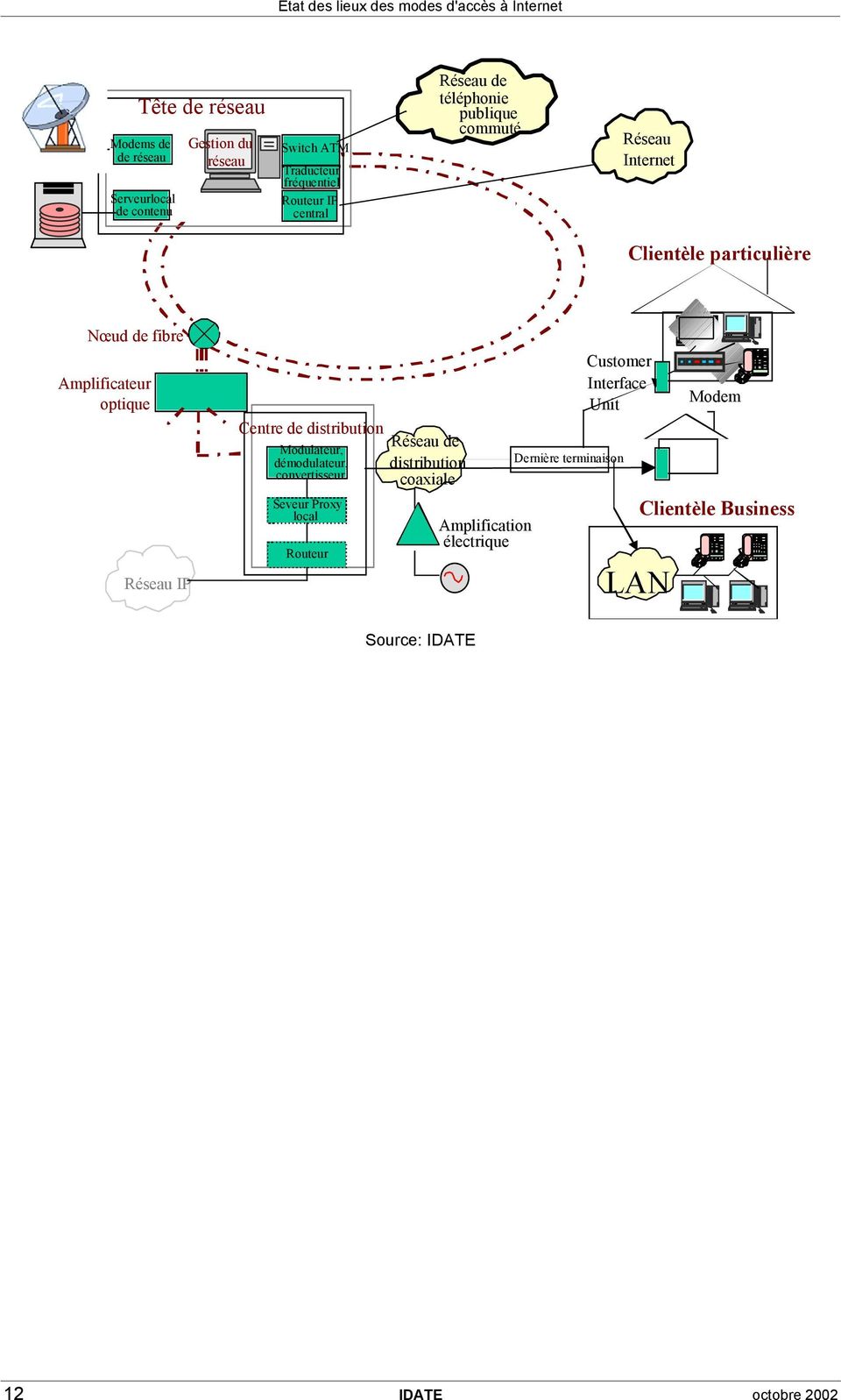 IP Centre de distribution Modulateur, démodulateur, convertisseur Seveur Proxy local Routeur Réseau de distribution coaxiale