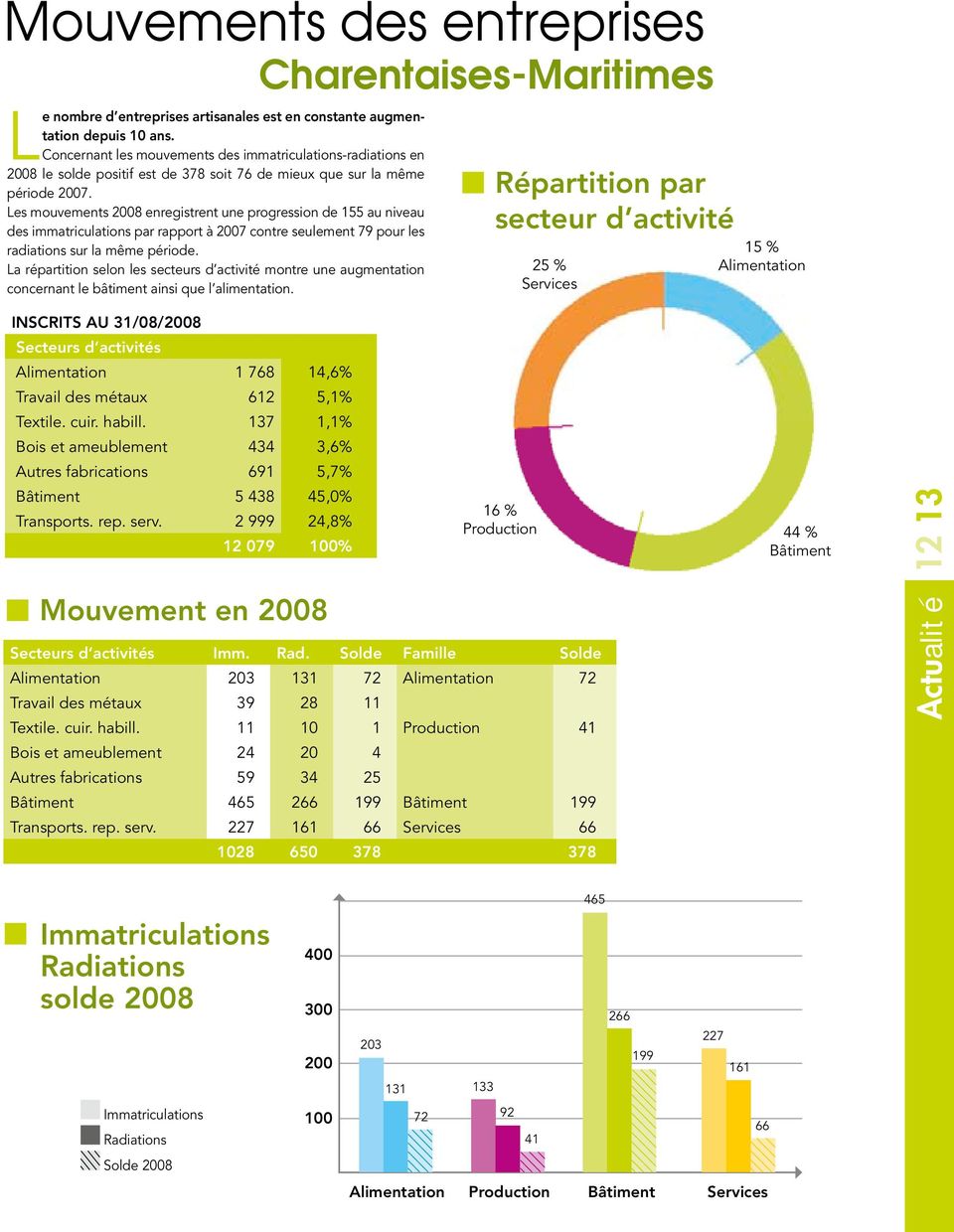 Les mouvements 2008 enregistrent une progression de 155 au niveau des immatriculations par rapport à 2007 contre seulement 79 pour les radiations sur la même période.