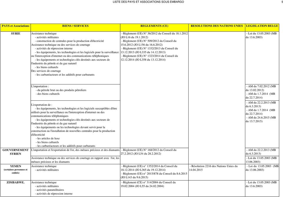 culturels Des services de courtage - les carburéacteurs et les additifs pour carburants - Règlement (UE) N 36/2012 du Conseil du 18.1.2012 (JO L16 du 19.1.2012) - Règlement (UE) N 509/2012 du Conseil du 15.