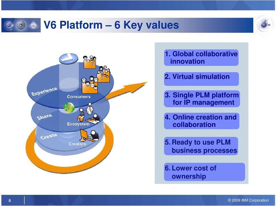Single PLM platform for IP management 4.