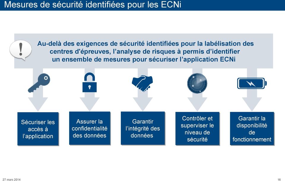 sécuriser l application ECNi Sécuriser les accès à l application Assurer la confidentialité des données