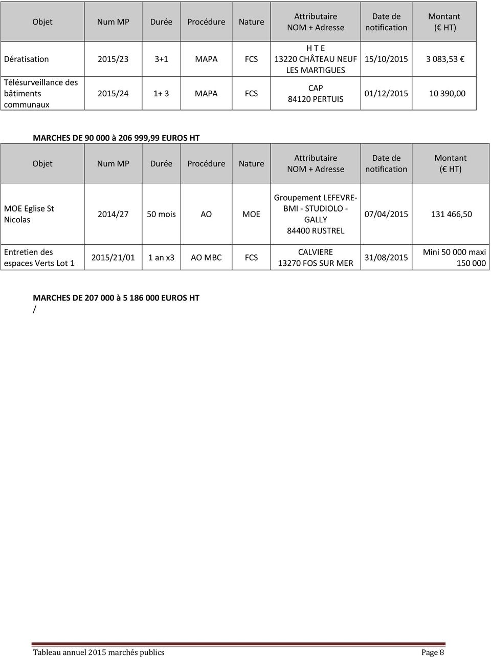 Groupement LEFEVRE- BMI - STUDIOLO - GALLY 84400 RUSTREL 07/04/2015 131 466,50 Entretien des espaces Verts Lot 1 2015/21/01 x3