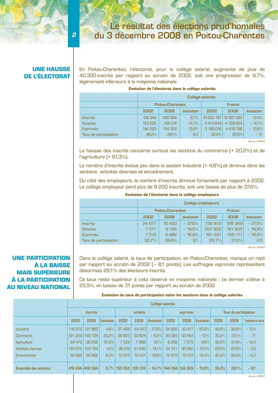 Evolution de l électorat dans le collège salariés Collège salariés Poitou-Charentes France Inscrits 416 244 456 584 9,7% 16 603 187 18 661 393 12,4% Votants 150 555 128 374-14,7% 5 414 649 4 758 823