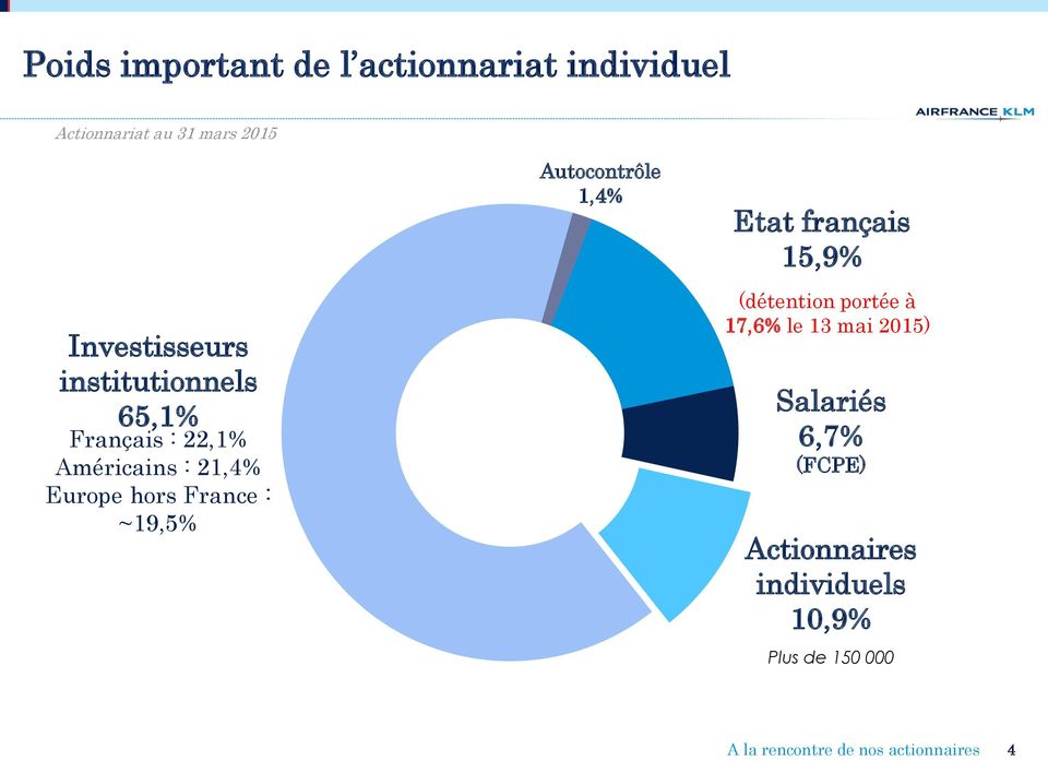 Autocontrôle 1,4% Etat français 15,9% (détention portée à 17,6% le 13 mai 2015) Salariés