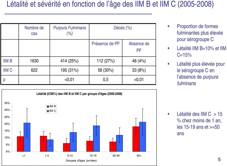 B=10% et IIM C=15% Létalité plus élevée pour le sérogroupe C en l absence de purpura fulminans Létalité (IC95%) dse IIM B et IIM C par groups d'âges (2005-2008)