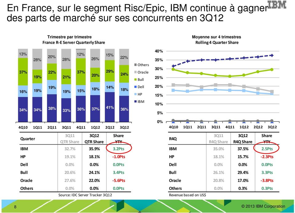10% 5% 4Q10 1Q11 2Q11 3Q11 4Q11 1Q12 2Q12 3Q12 Quarter 3Q11 QTR Share 3Q12 QTR Share Share YTY R4Q 3Q11 R4Q Share 3Q12 R4Q Share IBM 32.7% 35.9% 3.2Pts IBM 35.0% 37.5% 2.5Pts HP 19.1% 18.1% -1.